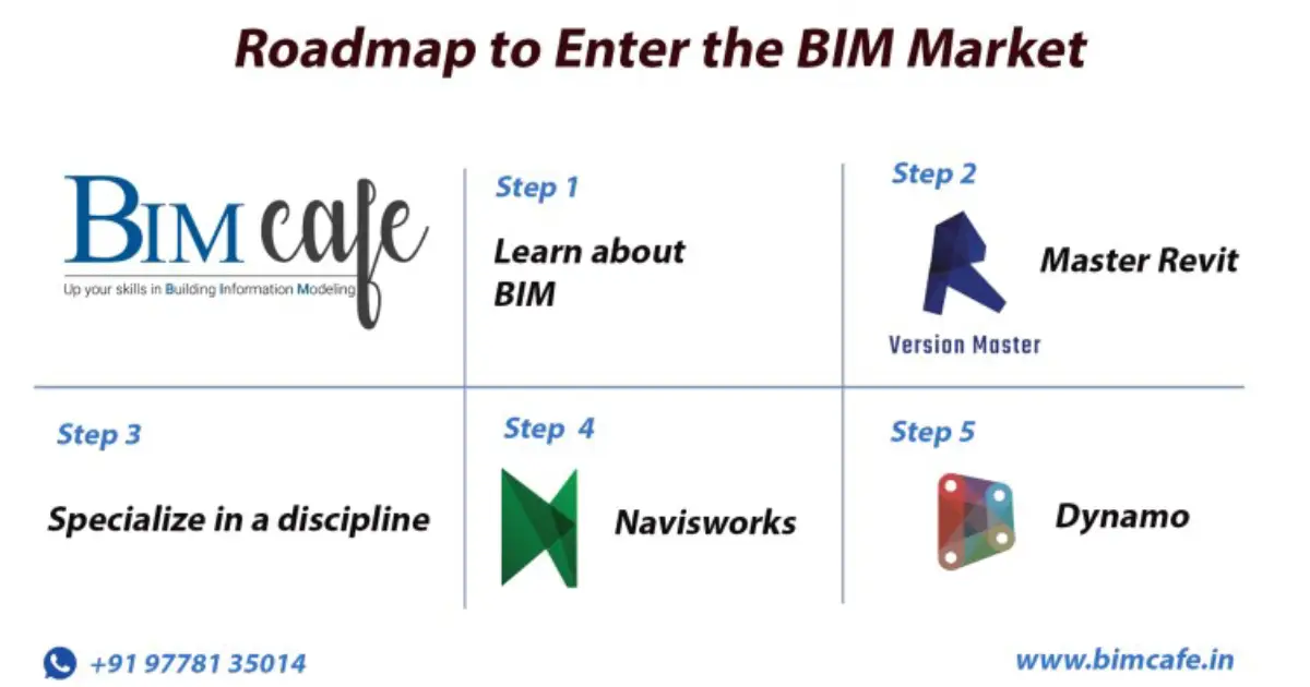Roadmap to Enter the BIM Market