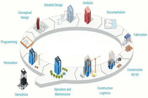 Lifecycle Management