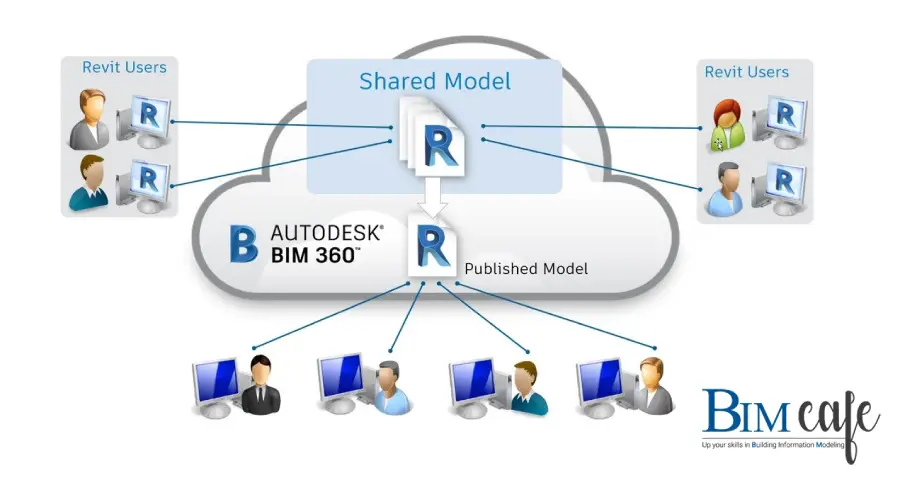 BIM Cafe Learning Hub