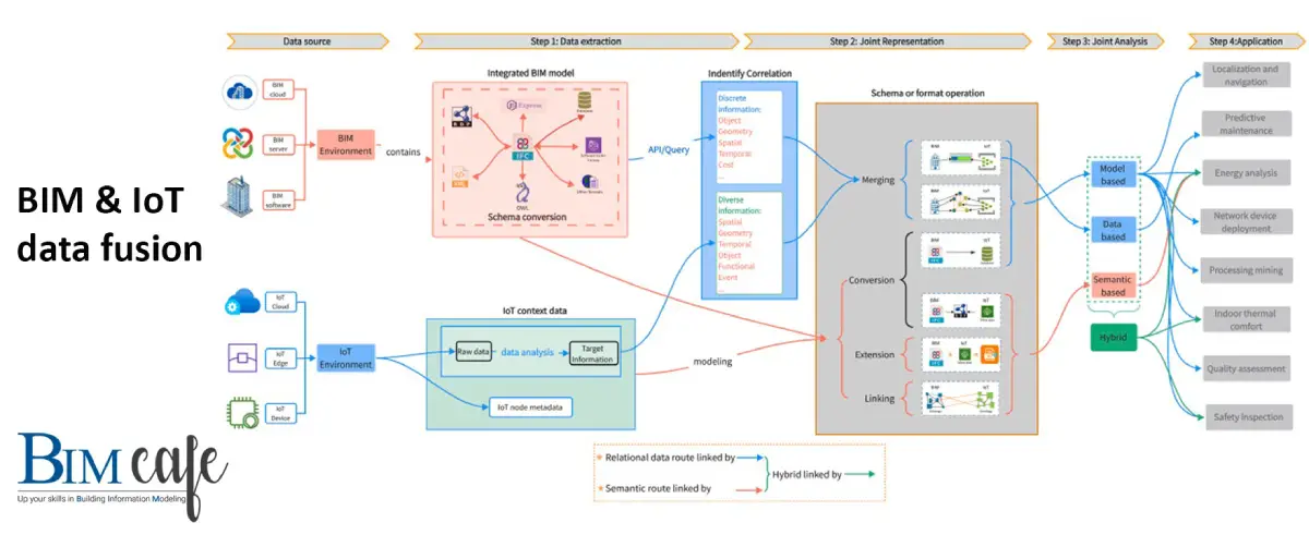 BIM Cafe Learning Hub