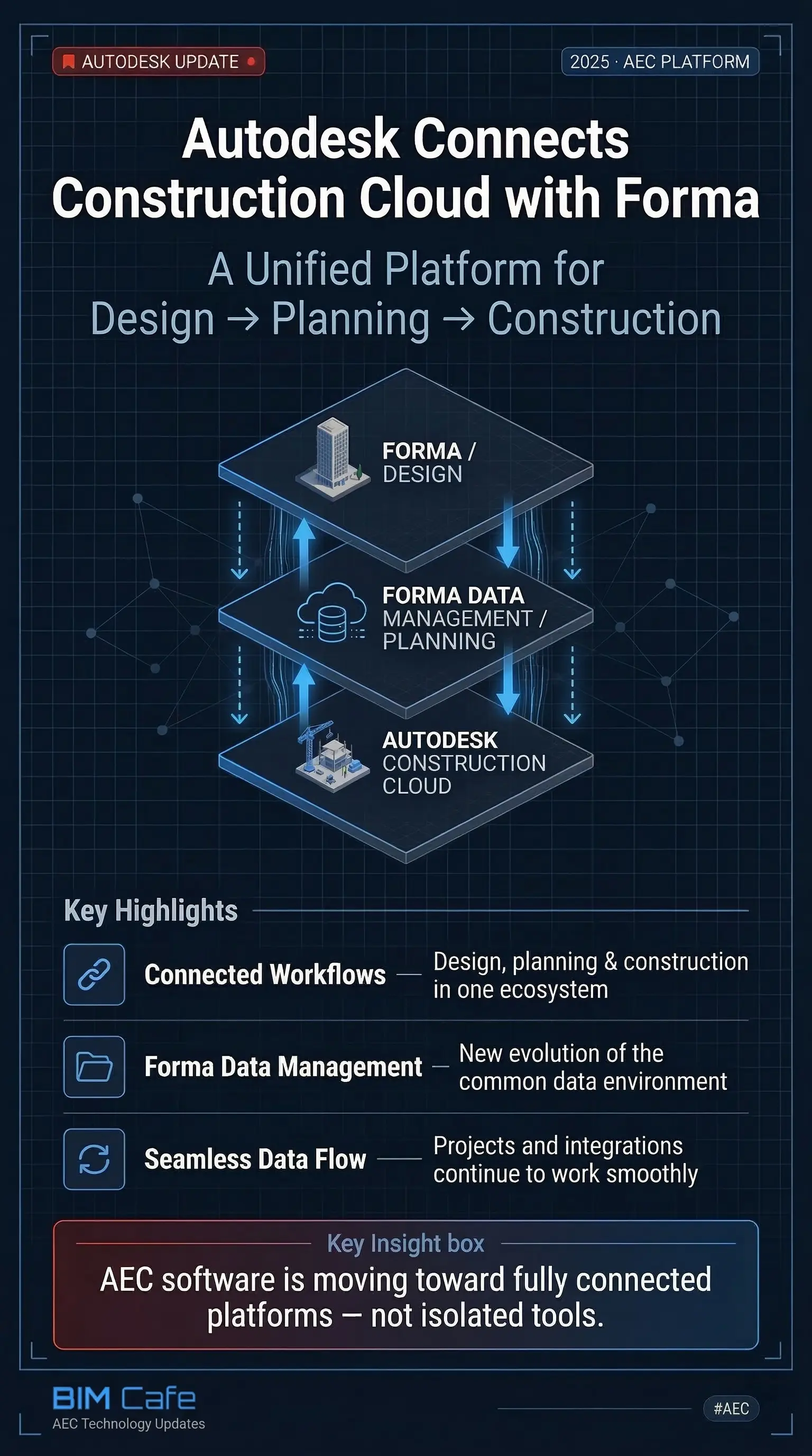 Autodesk Platform Integration Connects Construction Cloud with Autodesk Forma