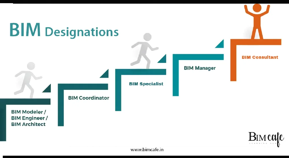 BIM Designations