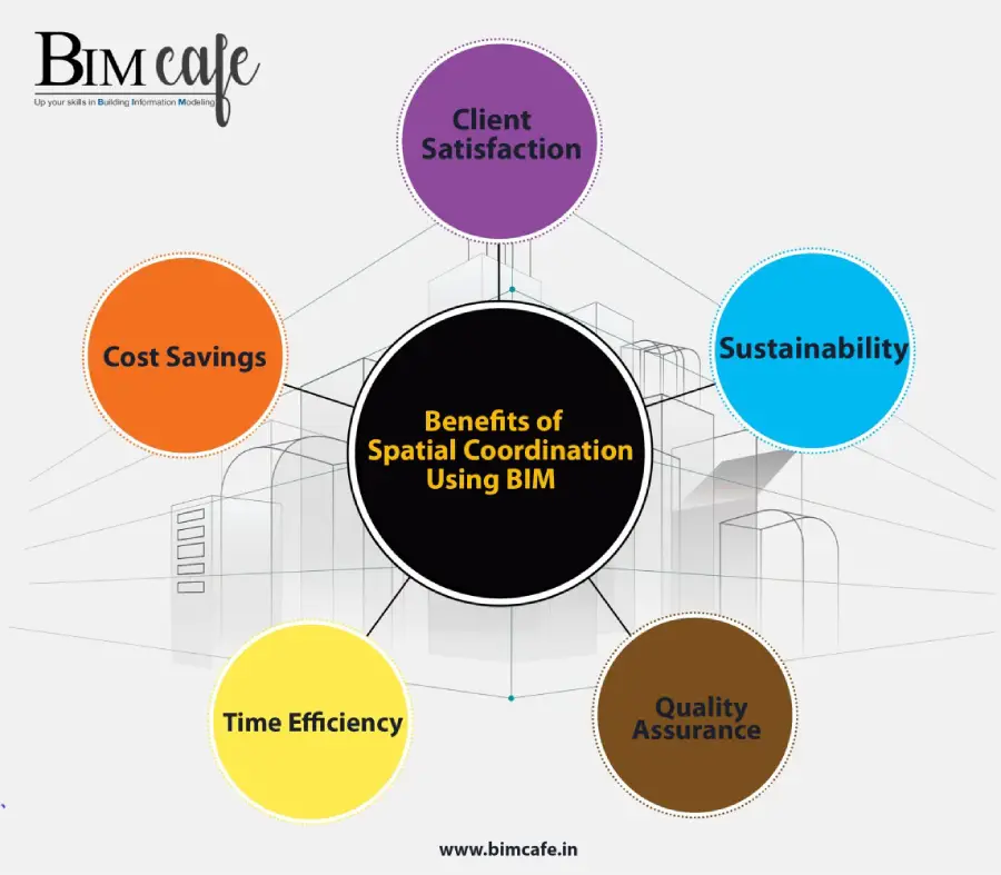 Benefits of Spatial Coordination Using BIM