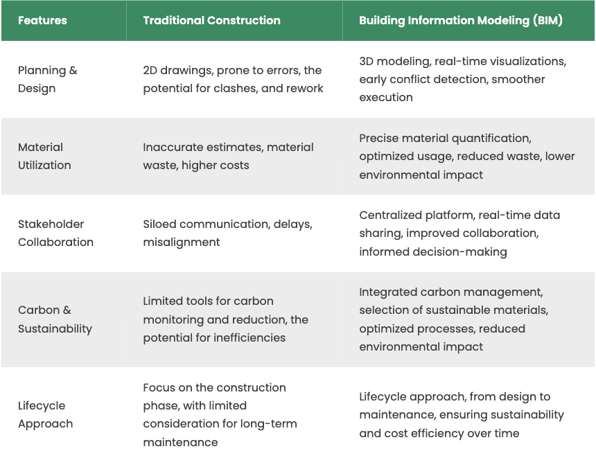 Challenges and Future Directions of BIM in Construction