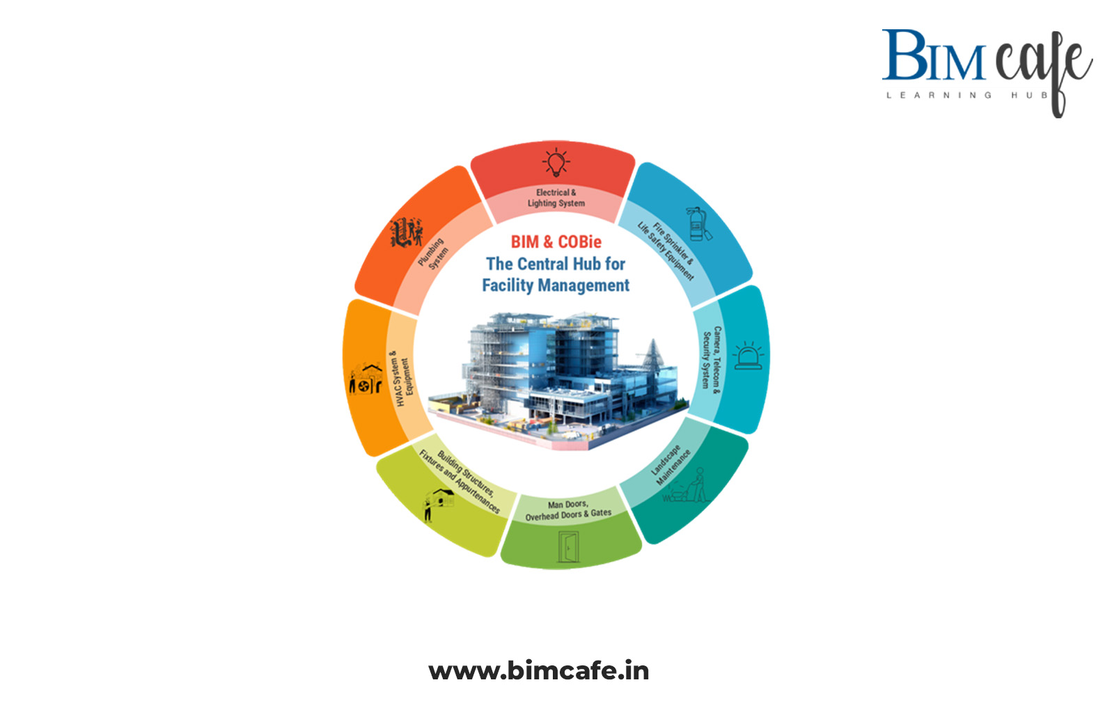 COBie in Building Information Modeling