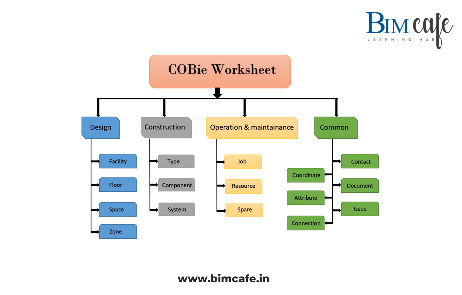 Common COBie worksheet patterns