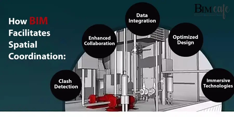 How BIM Facilitates Spatial Coordination