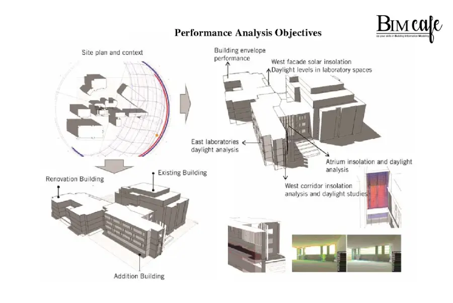 Performance Analysis and Simulation