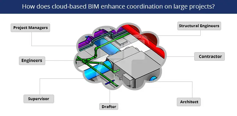 Cloud-based Collaboration