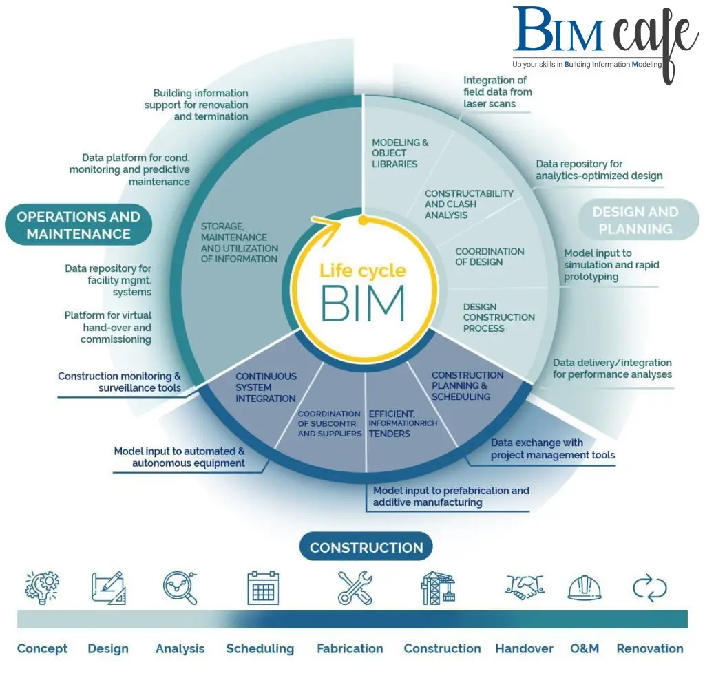 BIM Cafe Learning Hub