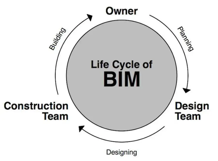 BIM Cafe Learning Hub