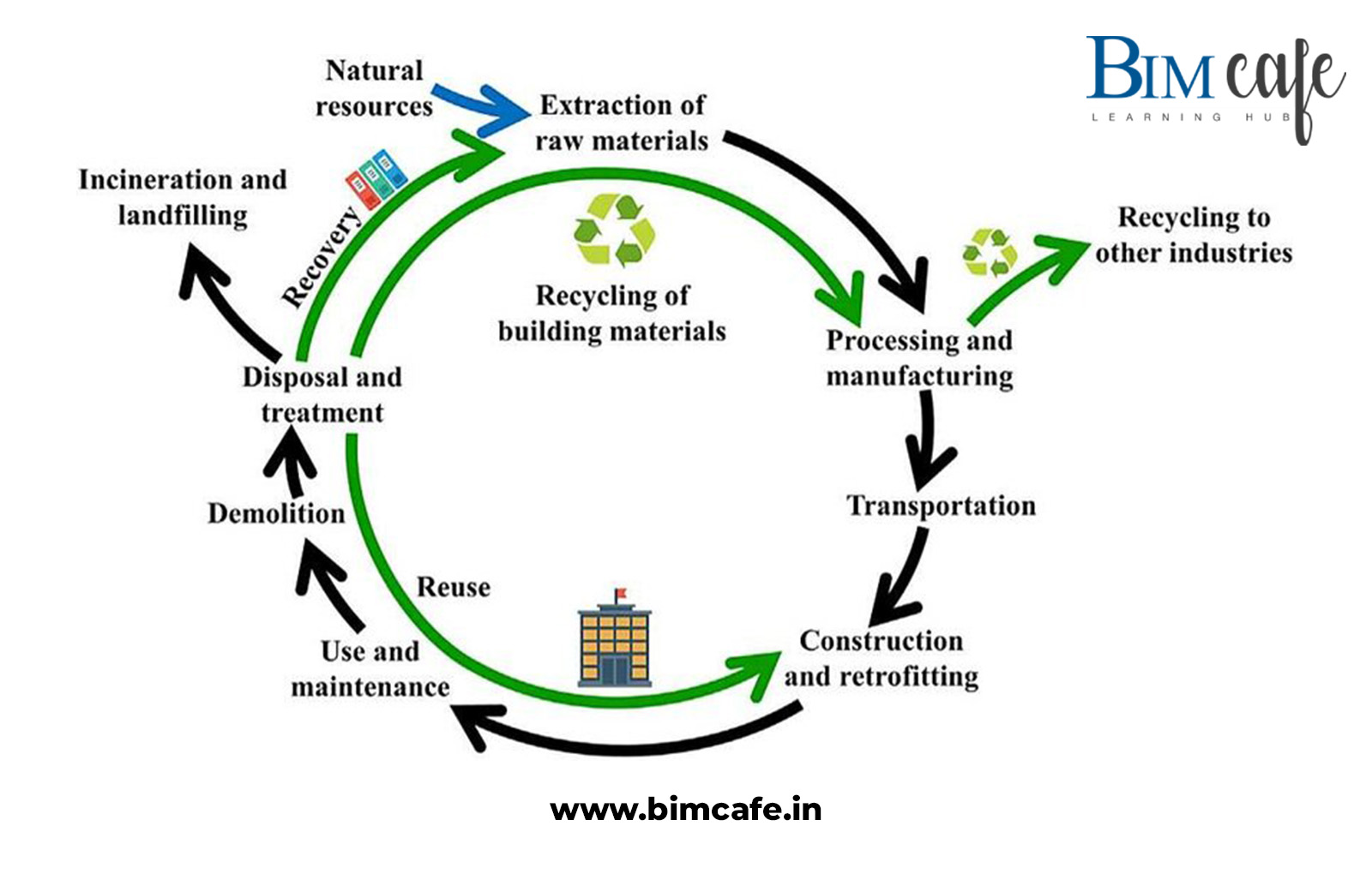 BIM Cafe Learning Hub