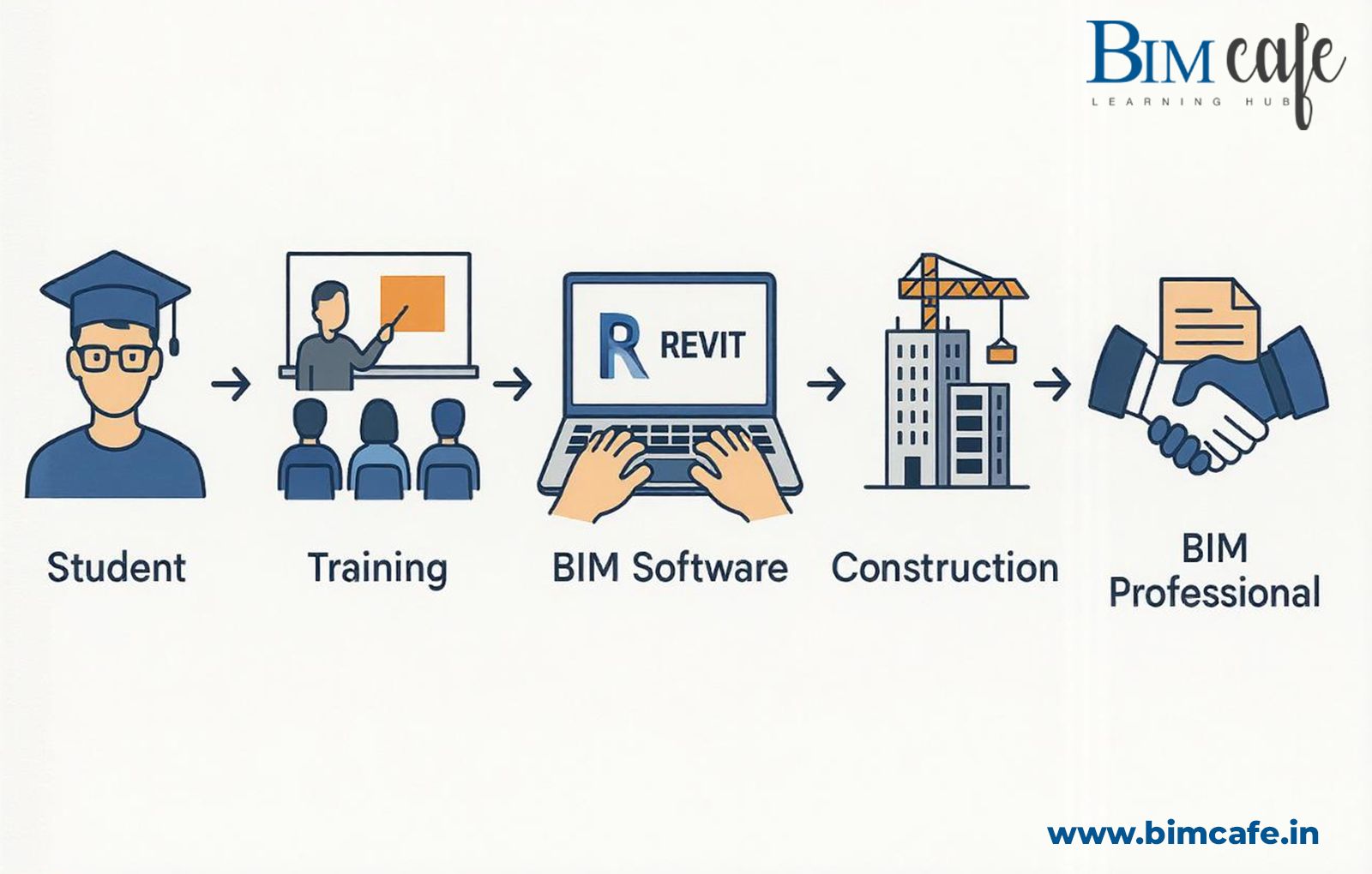 Visual roadmap from student to BIM professional: icons showing progression through training, BIM software (Revit), construction projects, and professional success at BIM Cafe Learning Hub
