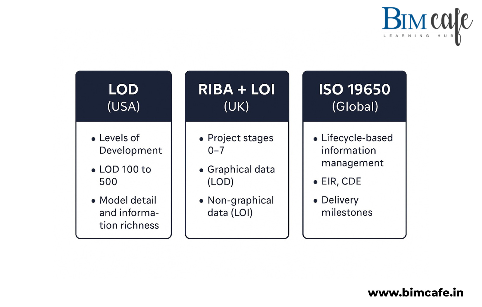 Comparison chart of BIM standards: LOD (USA) with Levels of Development from LOD 100 to 500, RIBA + LOI (UK) with project stages and graphical/non-graphical data, and ISO 19650 (Global) focusing on lifecycle information management, EIR, CDE, and delivery milestones — by BIM Cafe Learning Hub