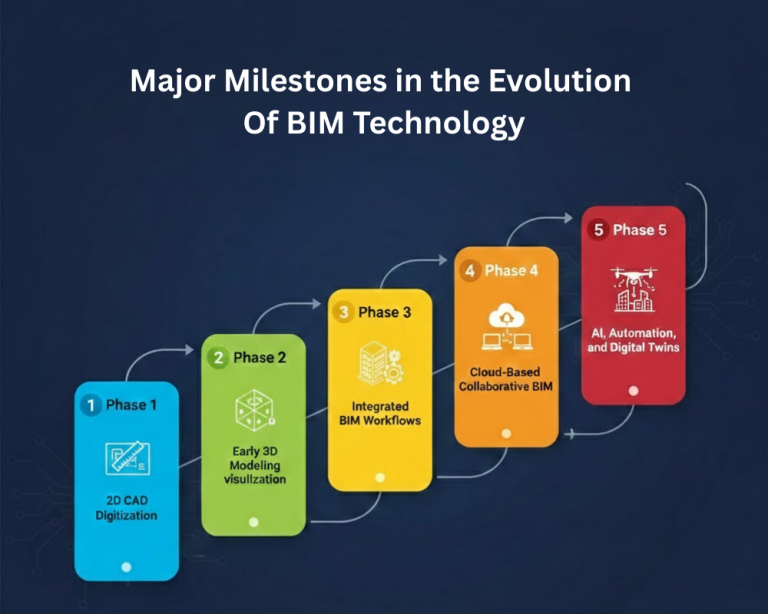 Evolution of BIM Technology: From CAD to Digital Construction