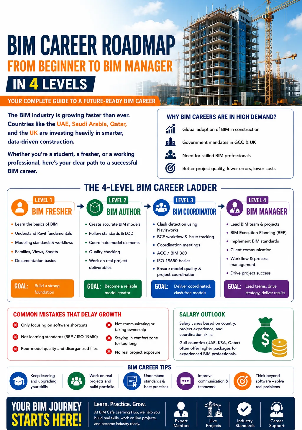 BIM career roadmap 2026 progression from BIM fresher to BIM manager
