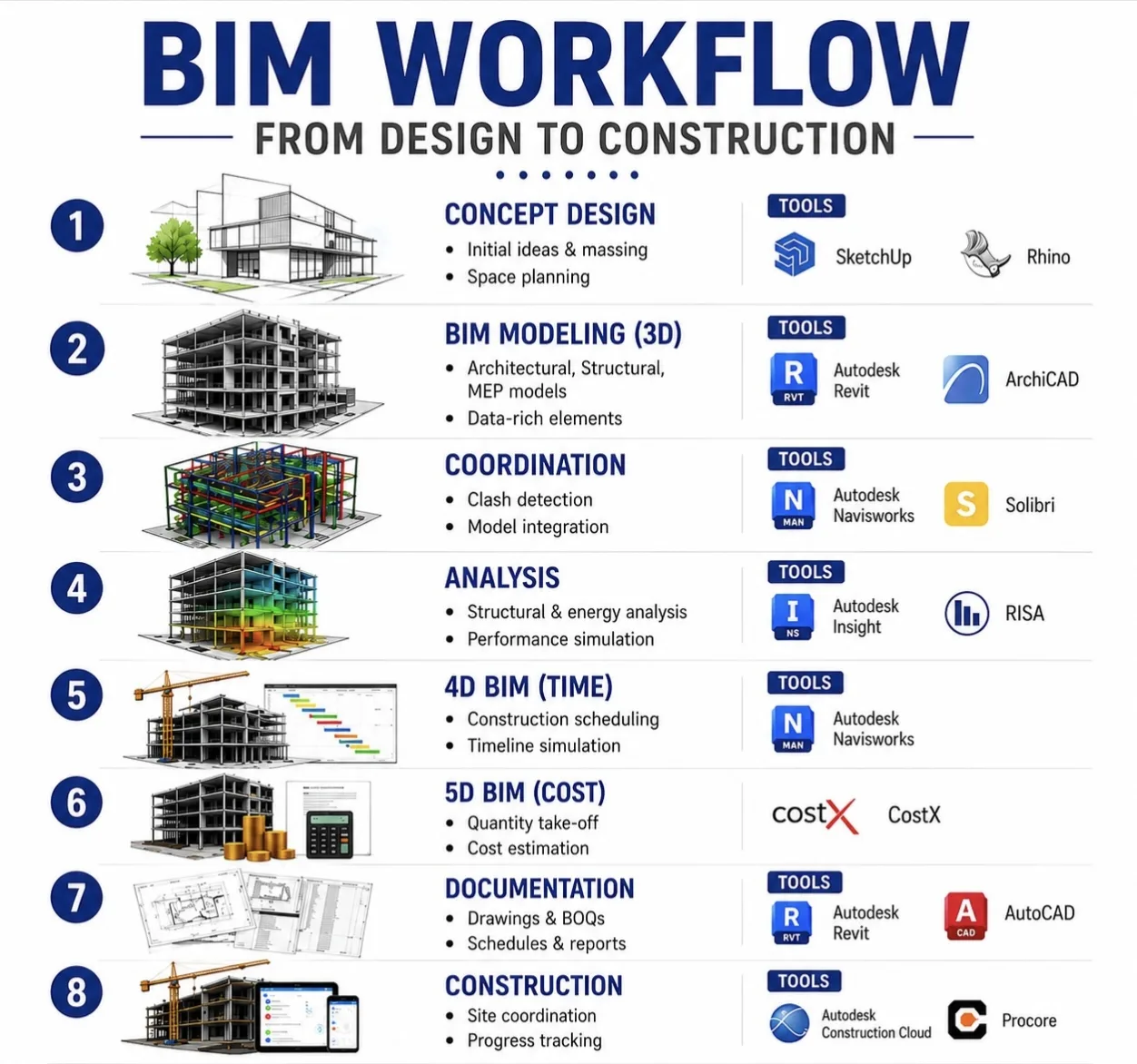 Complete bim workflow explained from design to construction stage 1 concept design 2