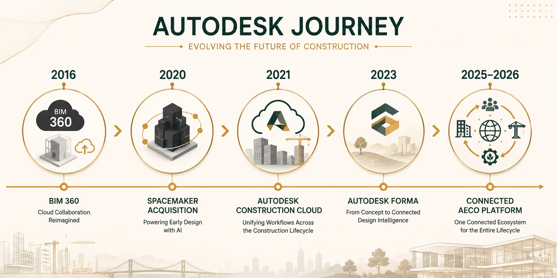 Why Is Everyone Suddenly Talking About Autodesk Forma?