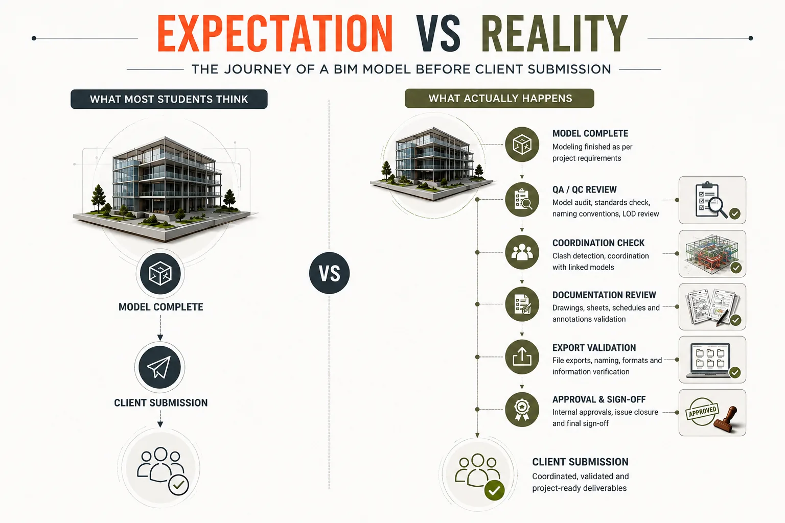A BIM model may look complete in Revit, but professional BIM teams know that modeling is only one part of project delivery.