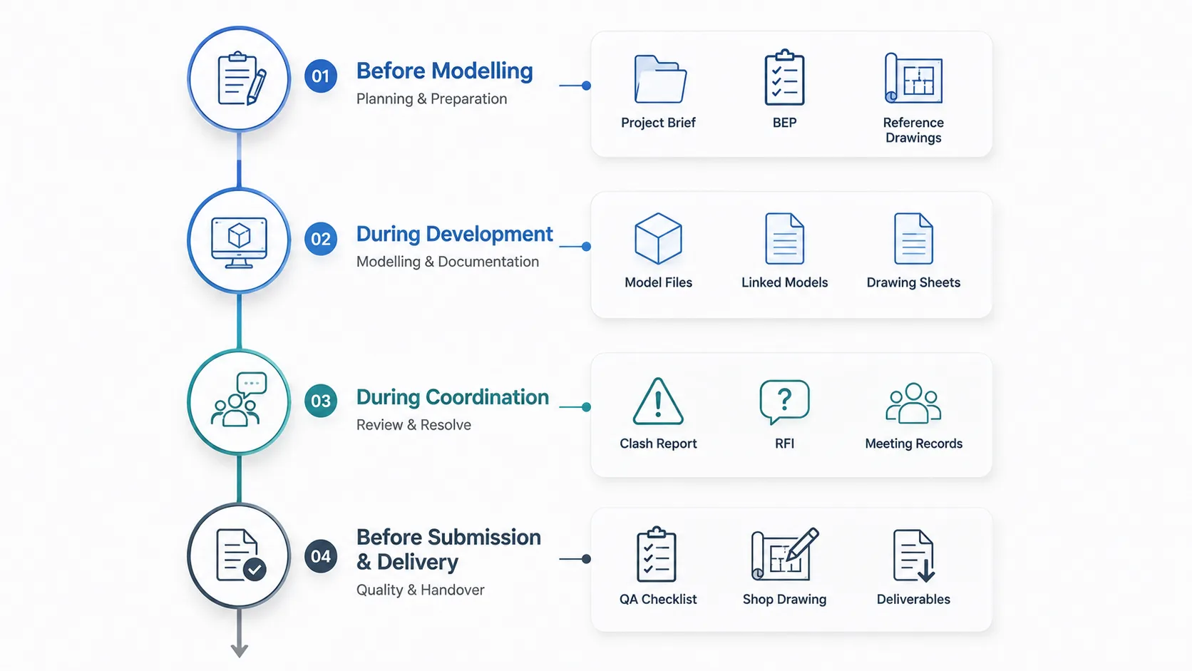 Four stages of BIM project documentation: before modelling, during development, during coordination, and before submission and delivery