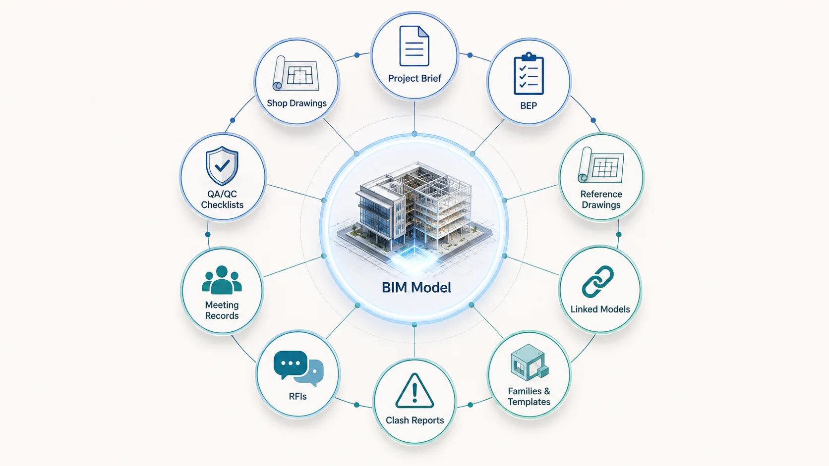 BIM model surrounded by ten supporting project documents including project brief, BEP, reference drawings, linked models, clash reports, RFIs, meeting records, QA QC checklists and shop drawings