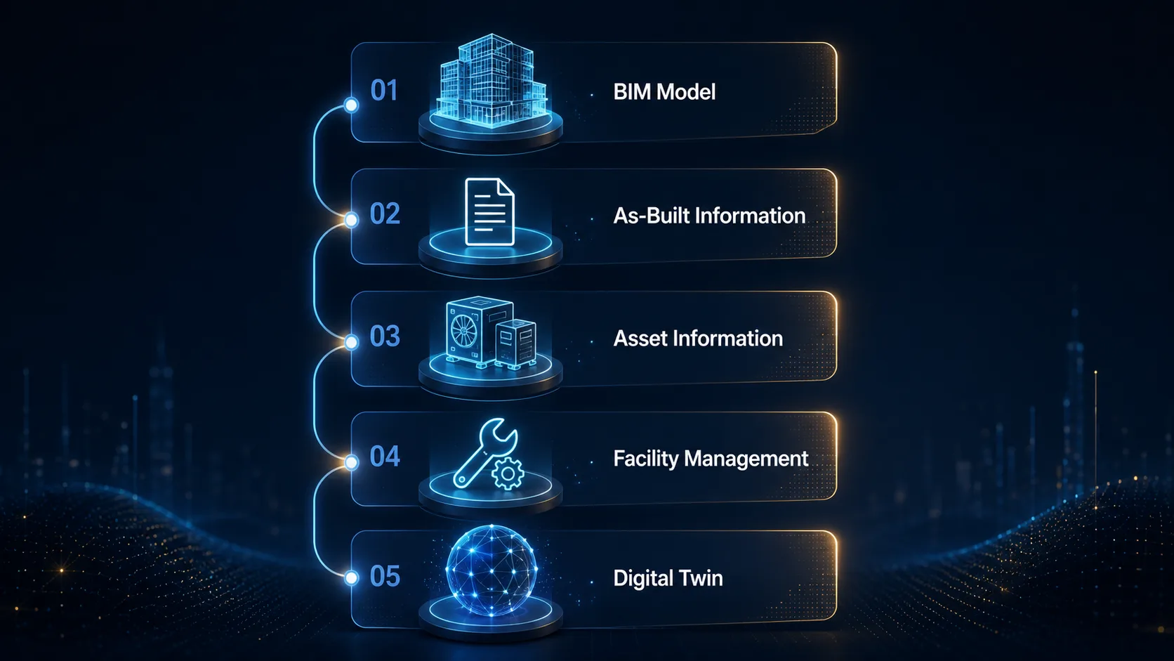 Progression from BIM model to as-built information, asset information, facility management and digital twin