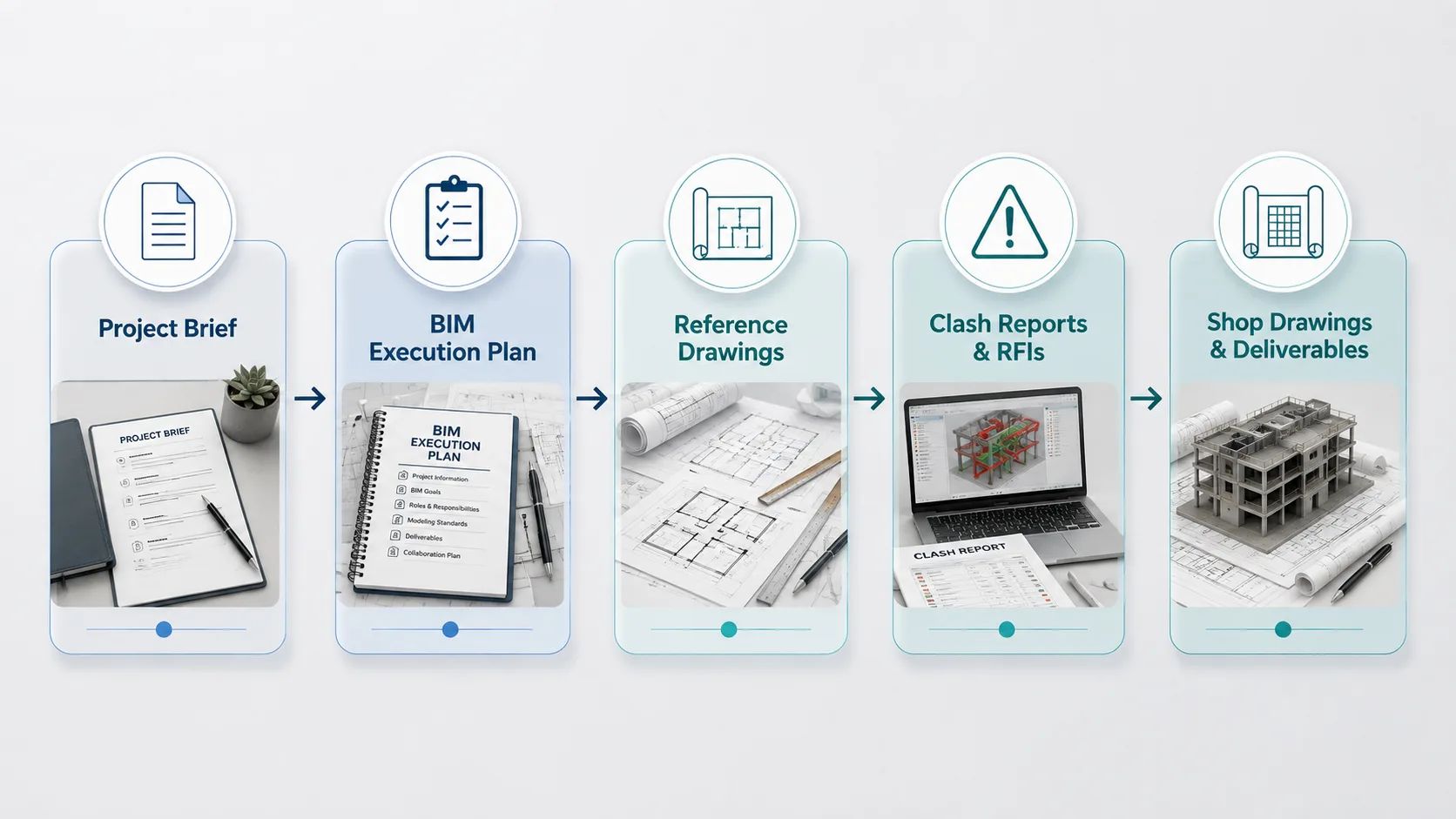 BIM project documents in sequence: project brief, BIM execution plan, reference drawings, clash reports and RFIs, shop drawings and deliverables