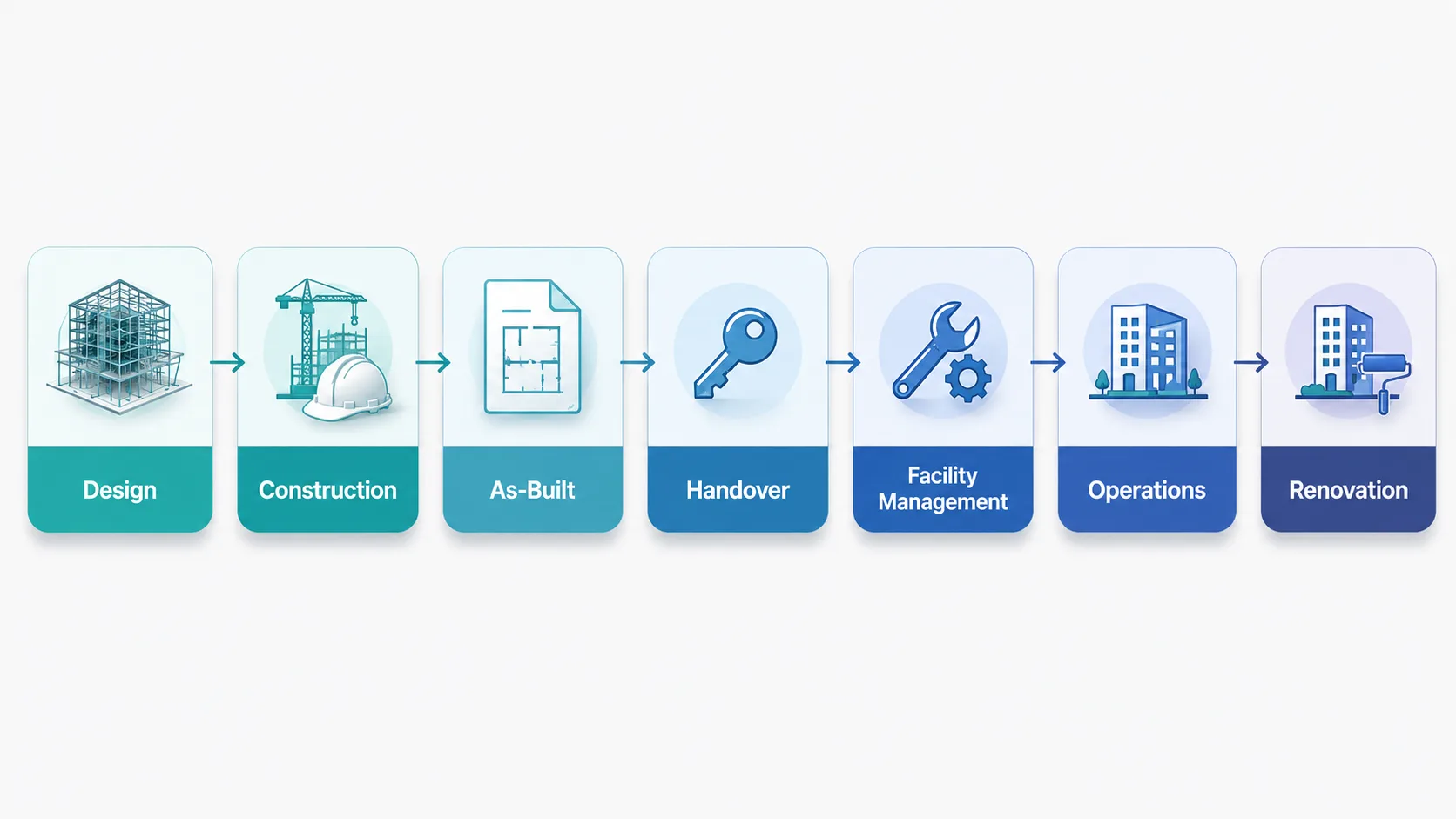 BIM project lifecycle from design and construction through as-built, handover, facility management, operations and renovation