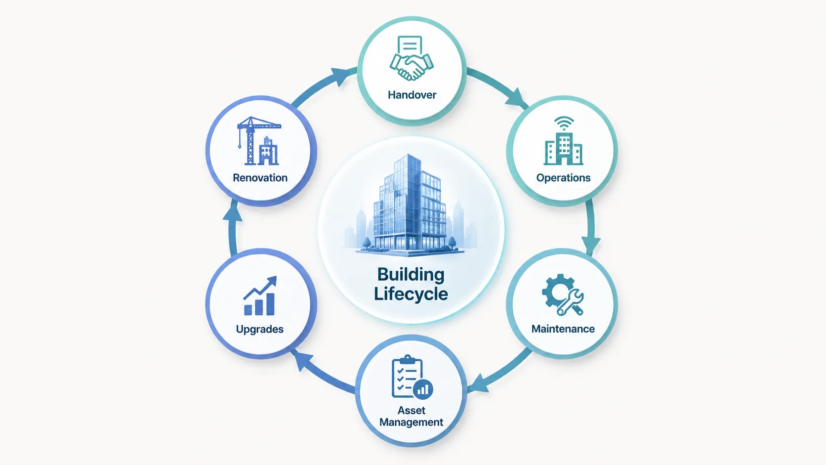 Building lifecycle diagram showing handover, operations, maintenance, asset management, upgrades and renovation as a continuous cycle