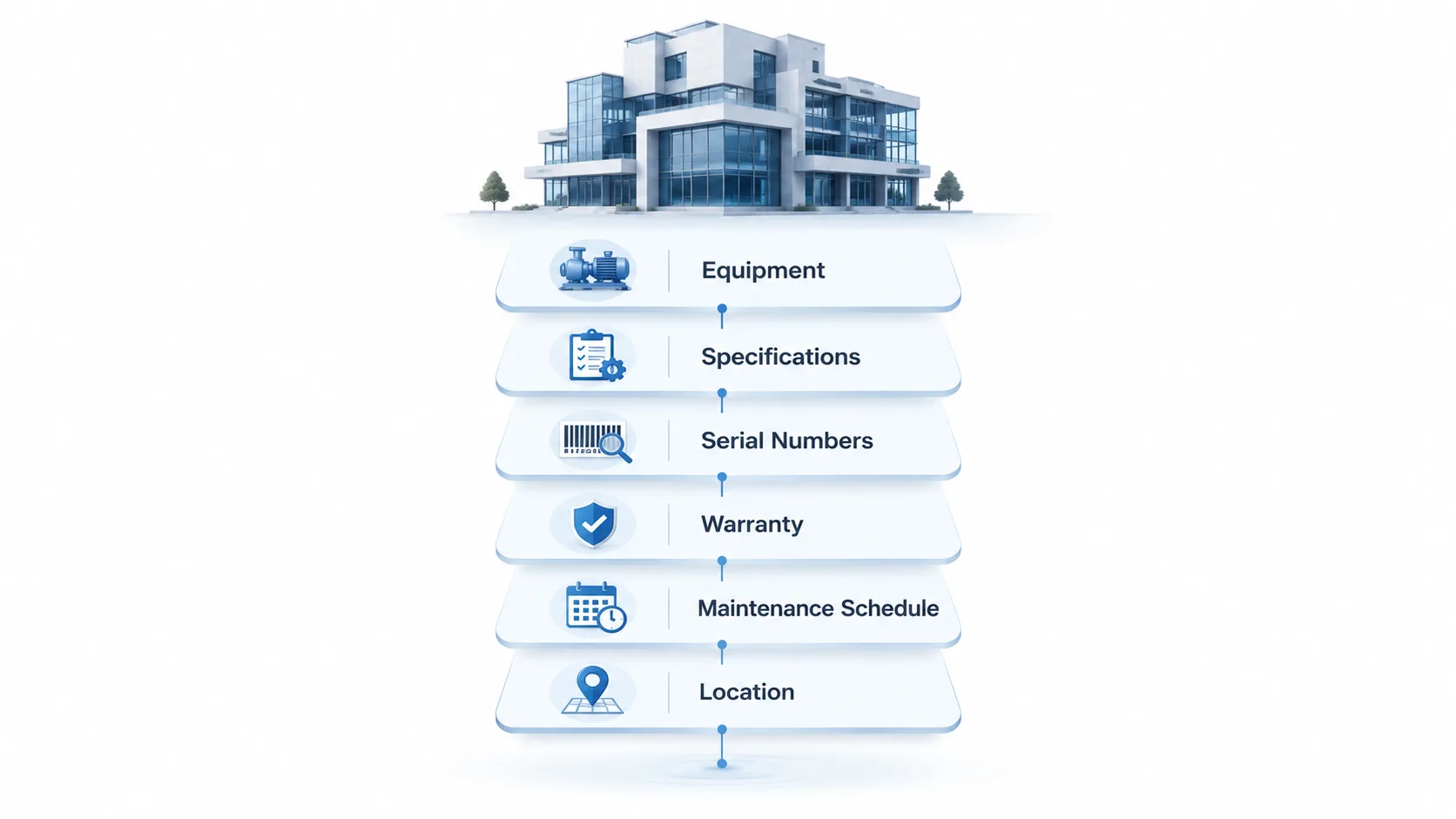 Facility management asset information layers including equipment, specifications, serial numbers, warranty, maintenance schedule and location