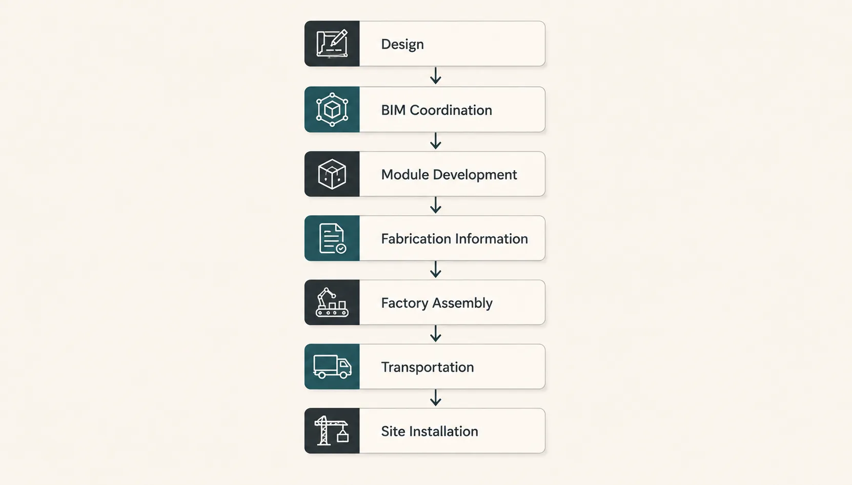 A Simple Example: An MEP Module