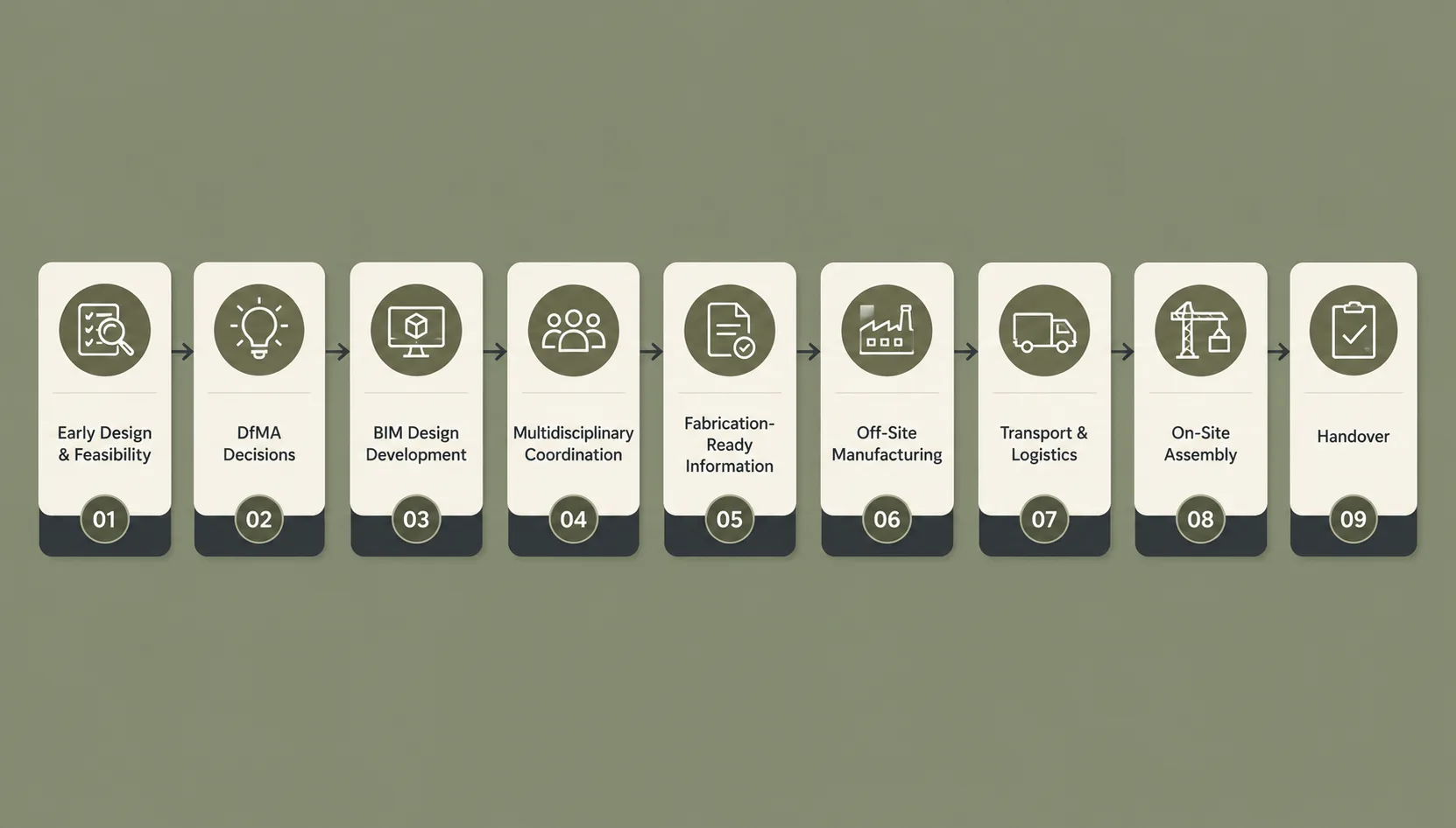 Where Does BIM Fit in the DfMA Workflow?