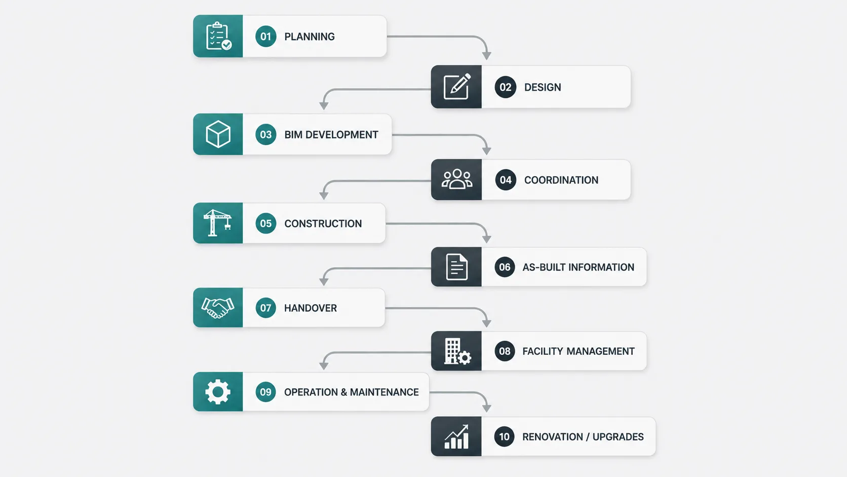 BIM Lifecycle: From Design to Operations