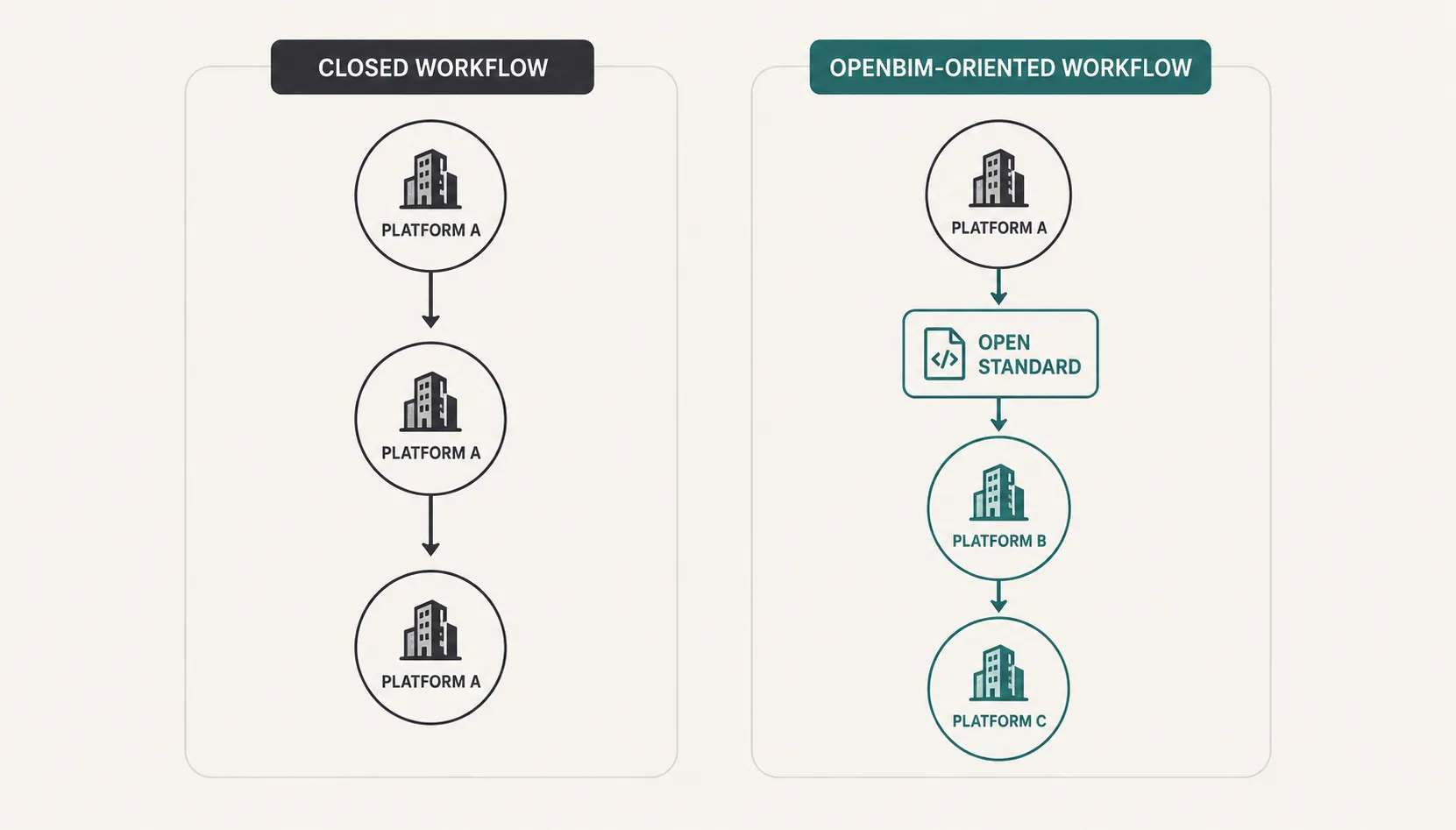 What Is OpenBIM?