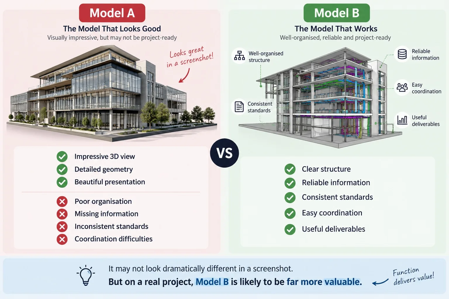 Model A vs Model B: the BIM model that looks good compared with the BIM model that works — structure, information, standards, coordination and deliverables