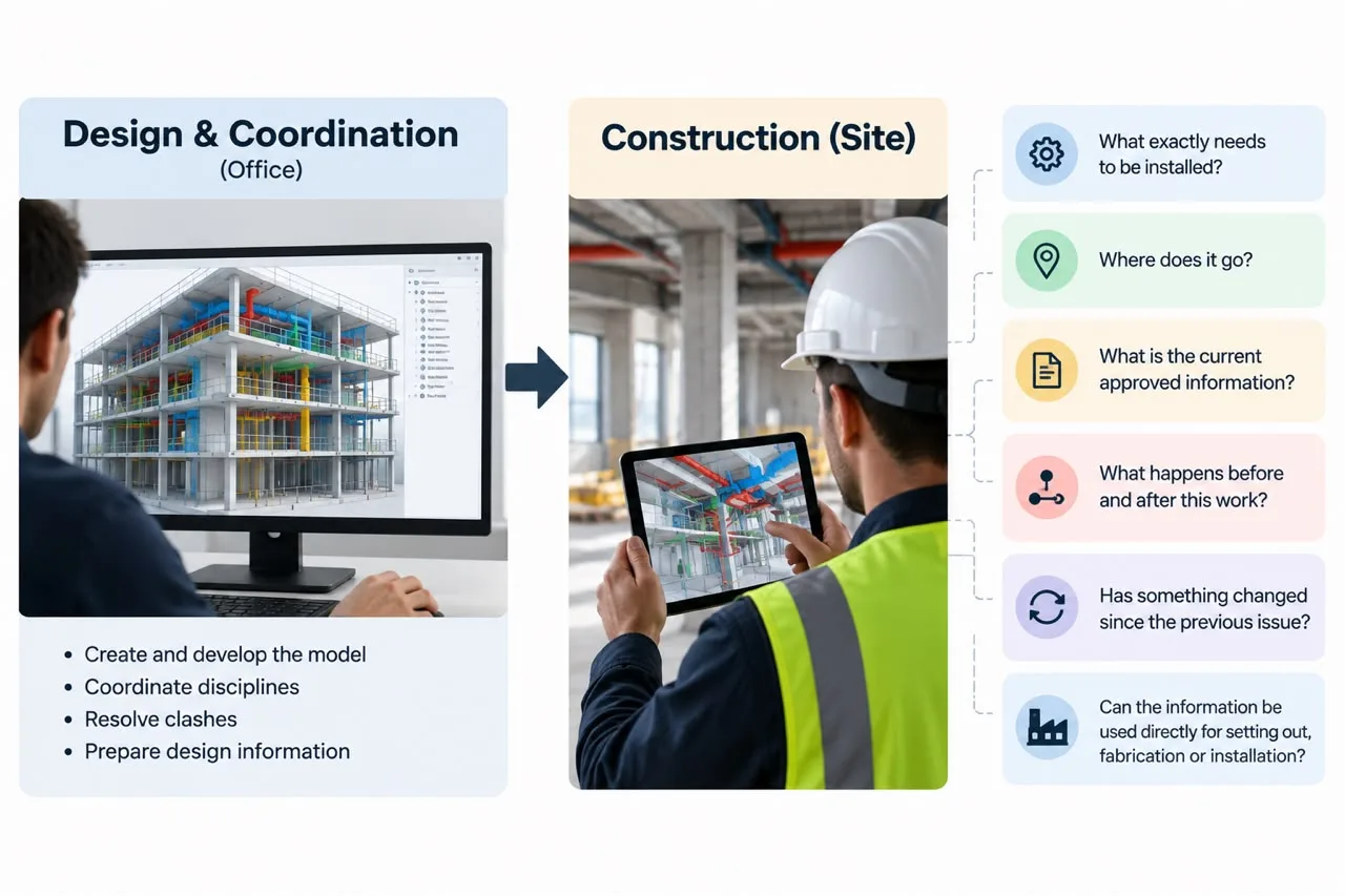 What Changes When the Model Goes to Site?