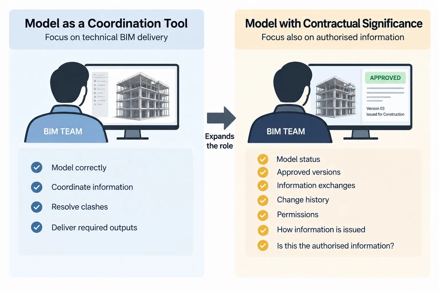 A side-by-side infographic compares two roles of a BIM model. On the left, “Model as a Coordination Tool” focuses on technical BIM delivery, including modelling correctly, coordinating information