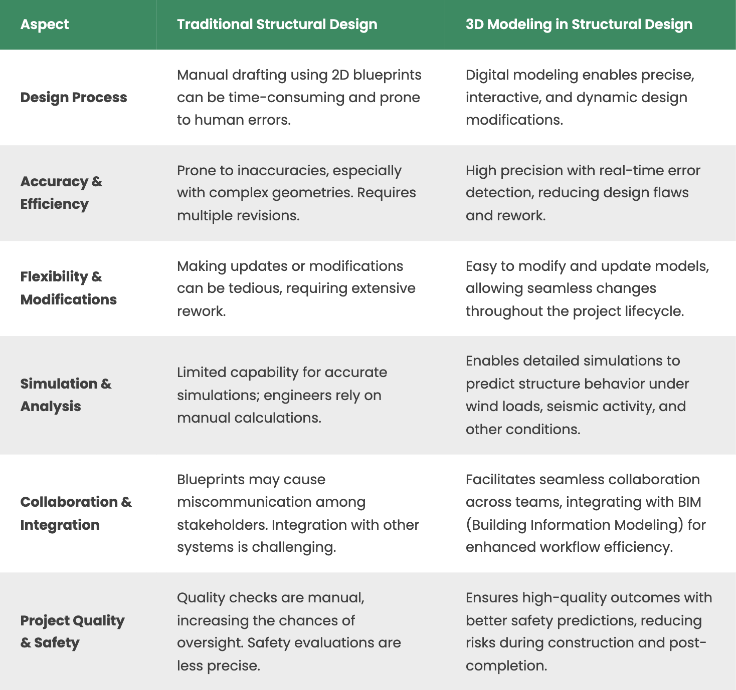 Challenges and Future Directions of BIM in Construction